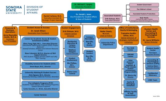 Division of Student Affairs Org Chart June 2026