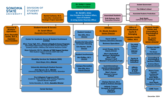 Division of Student Affairs Org Chart Dec2024