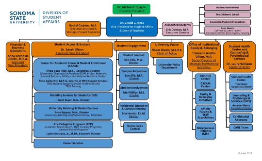 Organizational Chart for the Division of Student Affairs